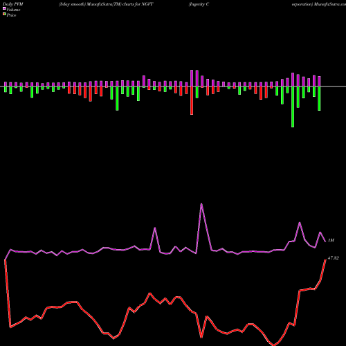 PVM Price Volume Measure charts Ingevity Corporation NGVT share NYSE Stock Exchange 