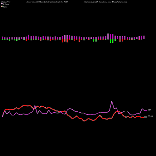 PVM Price Volume Measure charts National Health Investors, Inc. NHI share NYSE Stock Exchange 