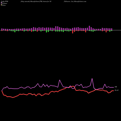 PVM Price Volume Measure charts NiSource, Inc NI share NYSE Stock Exchange 