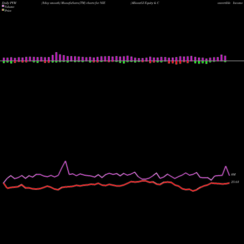 PVM Price Volume Measure charts AllianzGI Equity & Convertible Income Fund NIE share NYSE Stock Exchange 