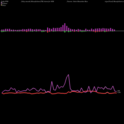 PVM Price Volume Measure charts Nuveen Select Maturities Municipal Fund NIM share NYSE Stock Exchange 
