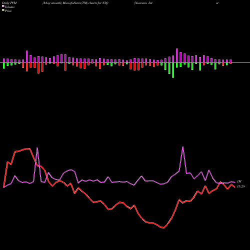 PVM Price Volume Measure charts Nuveenn Intermediate Duration Quality Municipal Term Fund NIQ share NYSE Stock Exchange 