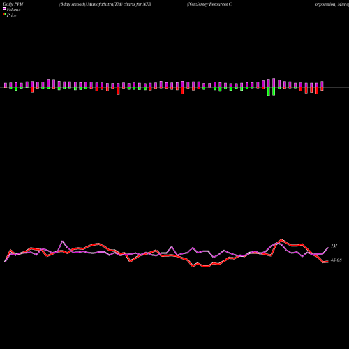 PVM Price Volume Measure charts NewJersey Resources Corporation NJR share NYSE Stock Exchange 