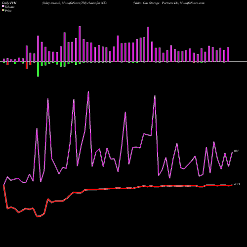 PVM Price Volume Measure charts Niska Gas Storage Partners Llc NKA share NYSE Stock Exchange 