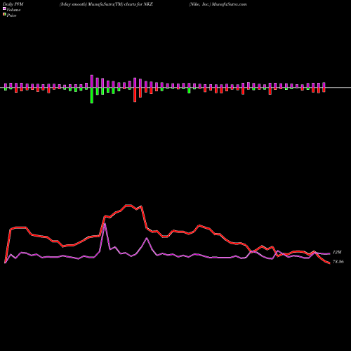 PVM Price Volume Measure charts Nike, Inc. NKE share NYSE Stock Exchange 