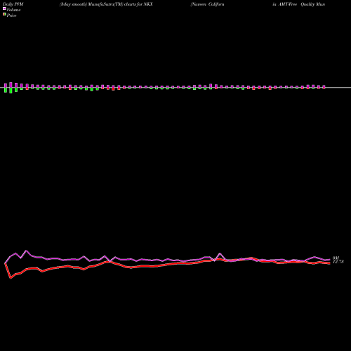 PVM Price Volume Measure charts Nuveen California AMT-Free Quality Municipal Income Fund NKX share NYSE Stock Exchange 