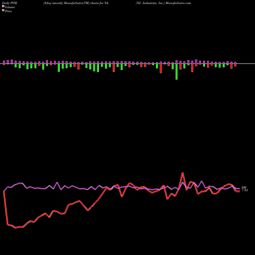 PVM Price Volume Measure charts NL Industries, Inc. NL share NYSE Stock Exchange 