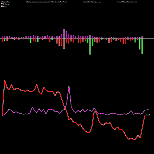 PVM Price Volume Measure charts Nautilus Group, Inc. (The) NLS share NYSE Stock Exchange 