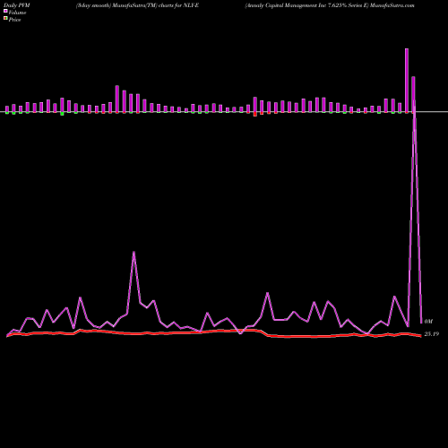 PVM Price Volume Measure charts Annaly Capital Management Inc 7.625% Series E NLY-E share NYSE Stock Exchange 