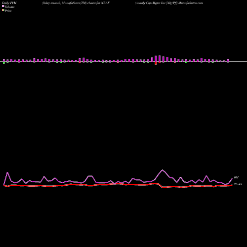 PVM Price Volume Measure charts Annaly Cap Mgmt Inc [Nly/Pf] NLY-F share NYSE Stock Exchange 