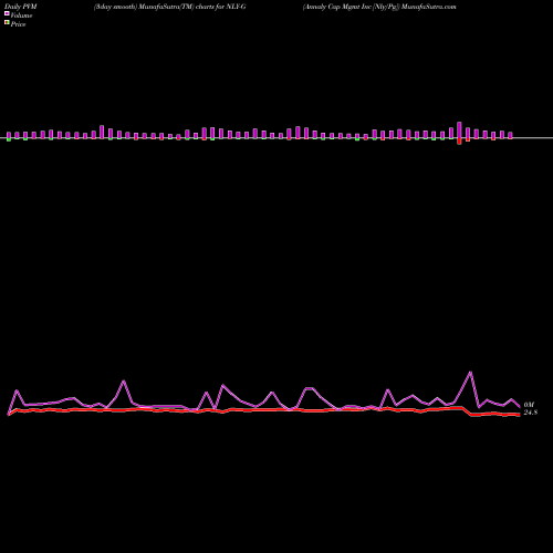 PVM Price Volume Measure charts Annaly Cap Mgmt Inc [Nly/Pg] NLY-G share NYSE Stock Exchange 