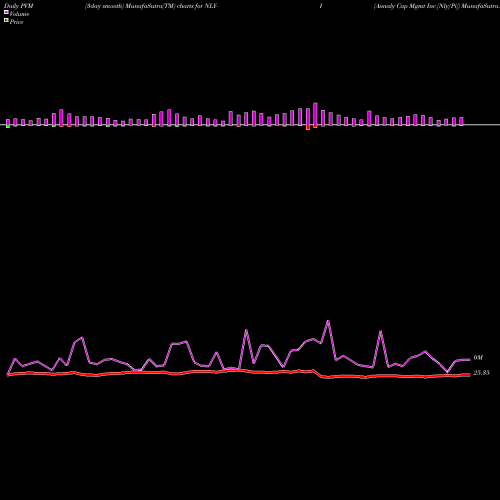 PVM Price Volume Measure charts Annaly Cap Mgmt Inc [Nly/Pi] NLY-I share NYSE Stock Exchange 