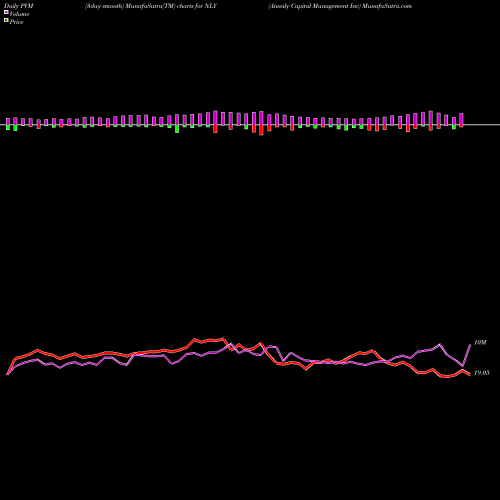 PVM Price Volume Measure charts Annaly Capital Management Inc NLY share NYSE Stock Exchange 
