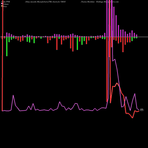 PVM Price Volume Measure charts Navios Maritime Holdngs NM-H share NYSE Stock Exchange 