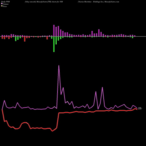 PVM Price Volume Measure charts Navios Maritime Holdings Inc. NM share NYSE Stock Exchange 