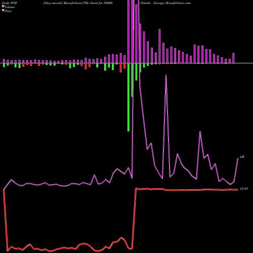 PVM Price Volume Measure charts Nimble Storage NMBL share NYSE Stock Exchange 