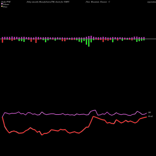 PVM Price Volume Measure charts New Mountain Finance Corporation NMFC share NYSE Stock Exchange 