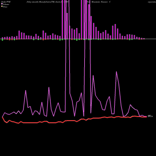 PVM Price Volume Measure charts New Mountain Finance Corporation NMFX share NYSE Stock Exchange 