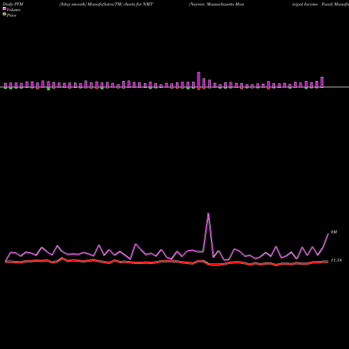 PVM Price Volume Measure charts Nuveen Massachusetts Municipal Income Fund NMT share NYSE Stock Exchange 