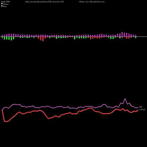 PVM Price Volume Measure charts Nelnet, Inc. NNI share NYSE Stock Exchange 