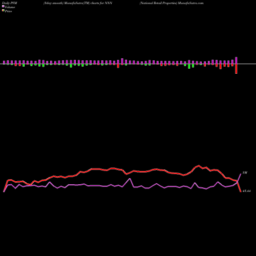 PVM Price Volume Measure charts National Retail Properties NNN share NYSE Stock Exchange 