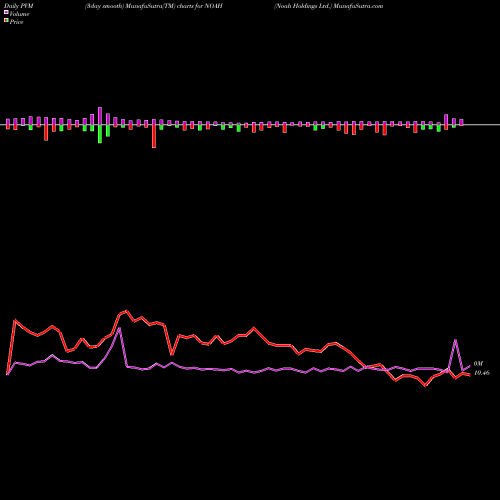 PVM Price Volume Measure charts Noah Holdings Ltd. NOAH share NYSE Stock Exchange 