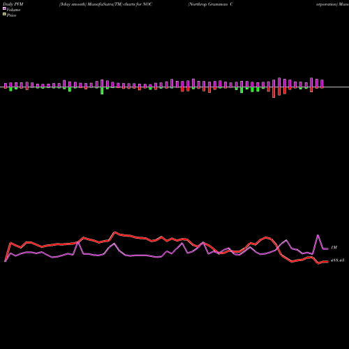 PVM Price Volume Measure charts Northrop Grumman Corporation NOC share NYSE Stock Exchange 