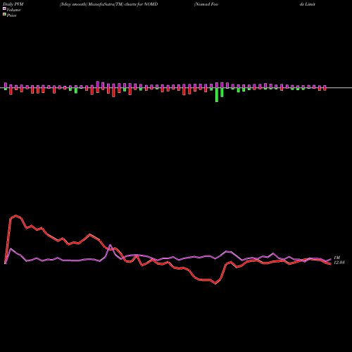 PVM Price Volume Measure charts Nomad Foods Limited NOMD share NYSE Stock Exchange 