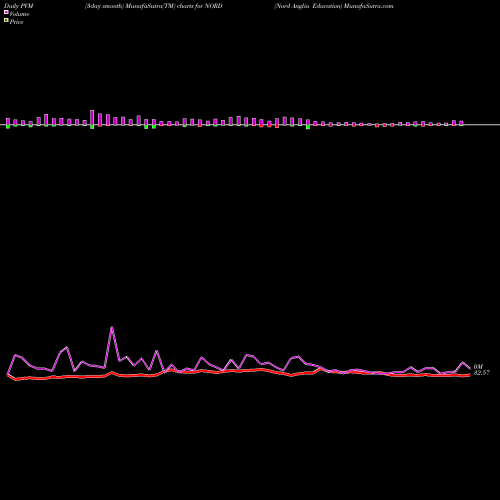 PVM Price Volume Measure charts Nord Anglia Education NORD share NYSE Stock Exchange 