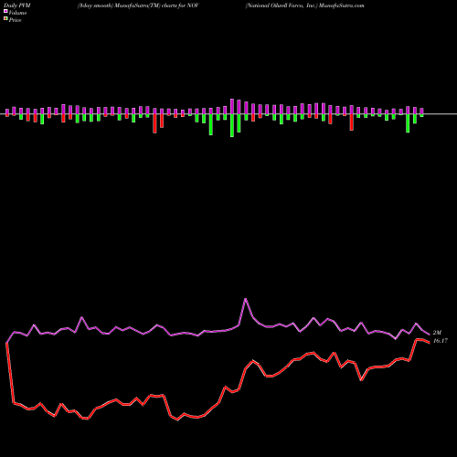 PVM Price Volume Measure charts National Oilwell Varco, Inc. NOV share NYSE Stock Exchange 