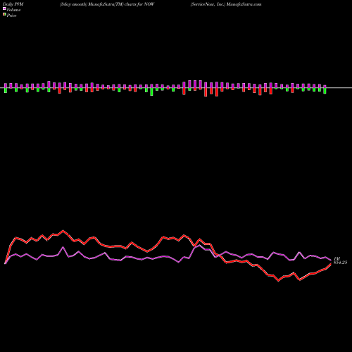 PVM Price Volume Measure charts ServiceNow, Inc. NOW share NYSE Stock Exchange 