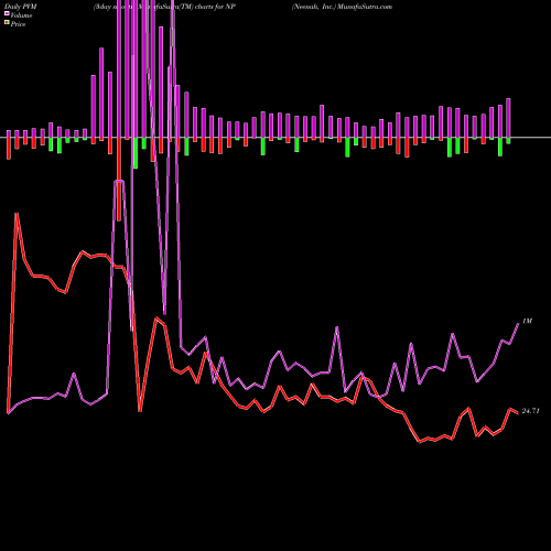 PVM Price Volume Measure charts Neenah, Inc. NP share NYSE Stock Exchange 