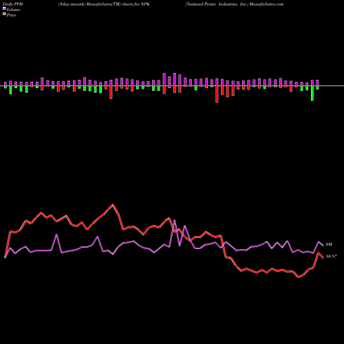 PVM Price Volume Measure charts National Presto Industries, Inc. NPK share NYSE Stock Exchange 