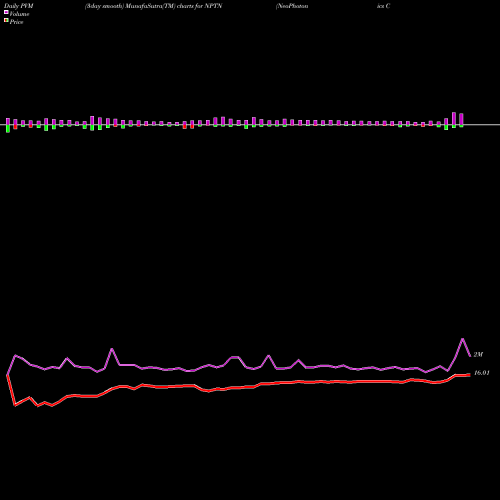 PVM Price Volume Measure charts NeoPhotonics Corporation NPTN share NYSE Stock Exchange 