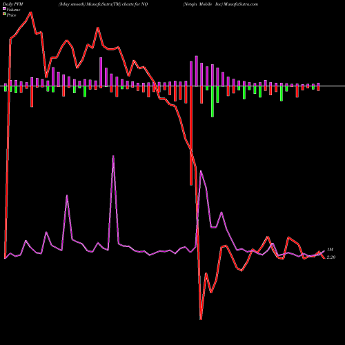 PVM Price Volume Measure charts Netqin Mobile Inc NQ share NYSE Stock Exchange 