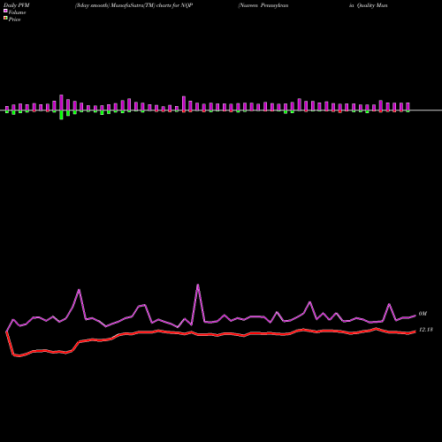 PVM Price Volume Measure charts Nuveen Pennsylvania Quality Municipal Income Fund NQP share NYSE Stock Exchange 