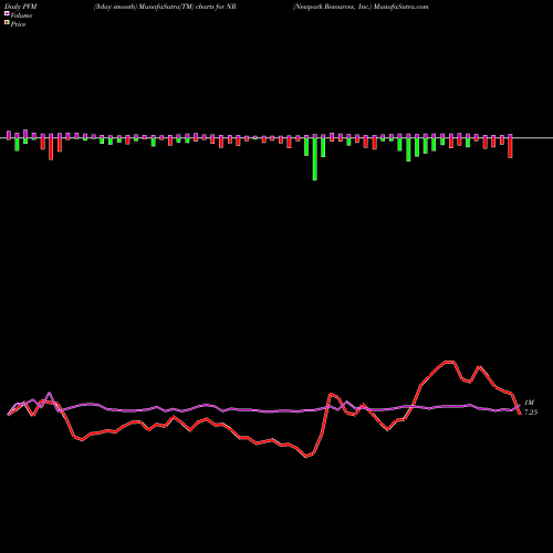 PVM Price Volume Measure charts Newpark Resources, Inc. NR share NYSE Stock Exchange 