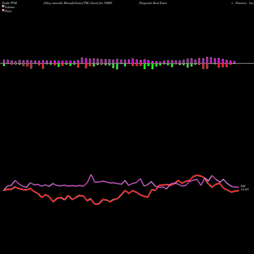 PVM Price Volume Measure charts Nexpoint Real Estate Finance Inc NREF share NYSE Stock Exchange 