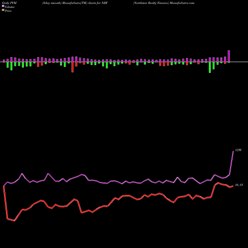 PVM Price Volume Measure charts Northstar Realty Finance NRF share NYSE Stock Exchange 