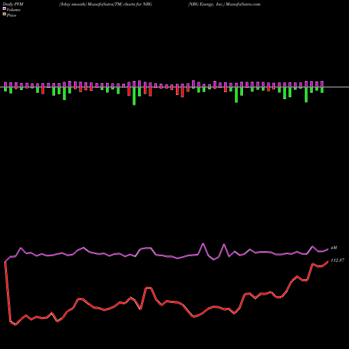 PVM Price Volume Measure charts NRG Energy, Inc. NRG share NYSE Stock Exchange 