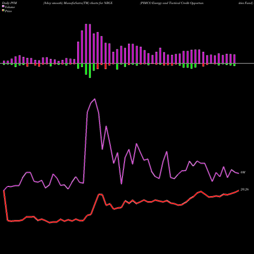 PVM Price Volume Measure charts PIMCO Energy And Tactical Credit Opportunities Fund NRGX share NYSE Stock Exchange 