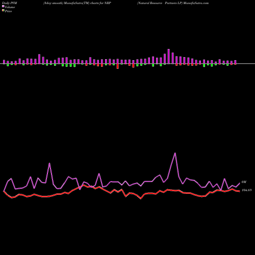 PVM Price Volume Measure charts Natural Resource Partners LP NRP share NYSE Stock Exchange 