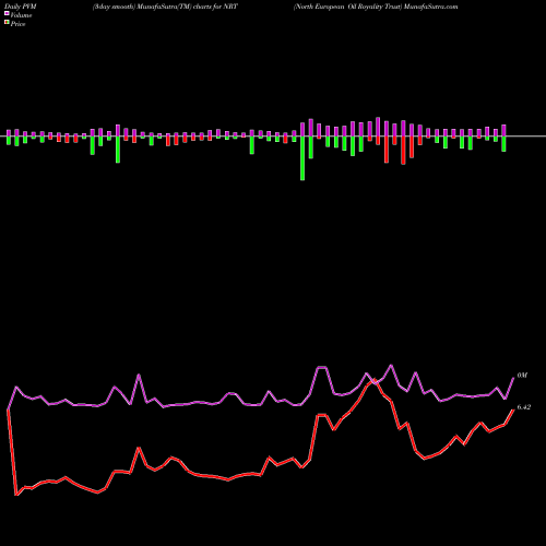 PVM Price Volume Measure charts North European Oil Royality Trust NRT share NYSE Stock Exchange 