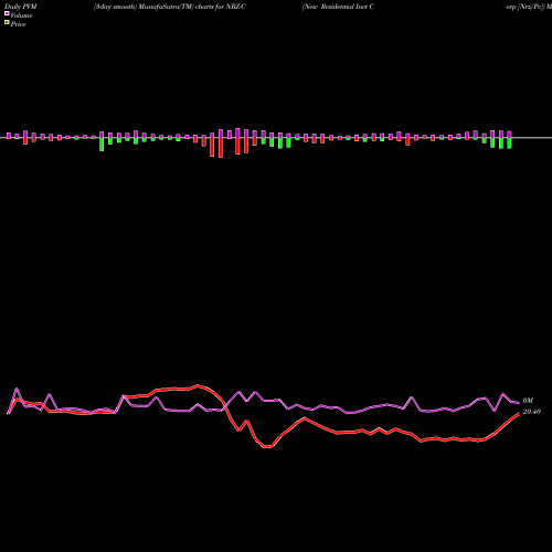 PVM Price Volume Measure charts New Residential Invt Corp [Nrz/Pc] NRZ-C share NYSE Stock Exchange 
