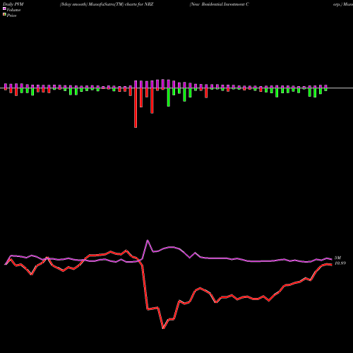 PVM Price Volume Measure charts New Residential Investment Corp. NRZ share NYSE Stock Exchange 