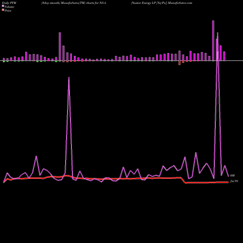PVM Price Volume Measure charts Nustar Energy LP [Ns/Pa] NS-A share NYSE Stock Exchange 