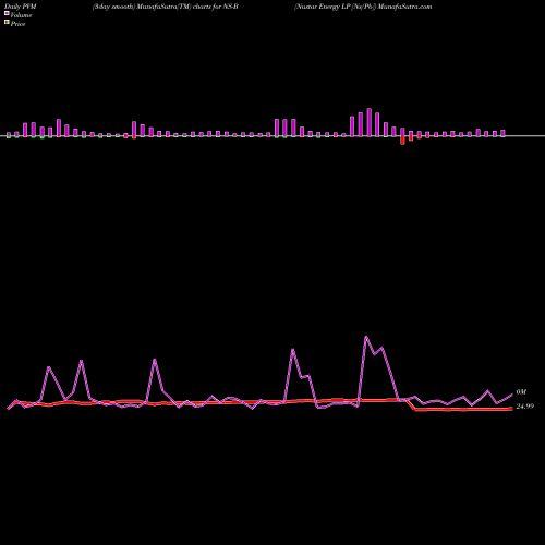 PVM Price Volume Measure charts Nustar Energy LP [Ns/Pb] NS-B share NYSE Stock Exchange 