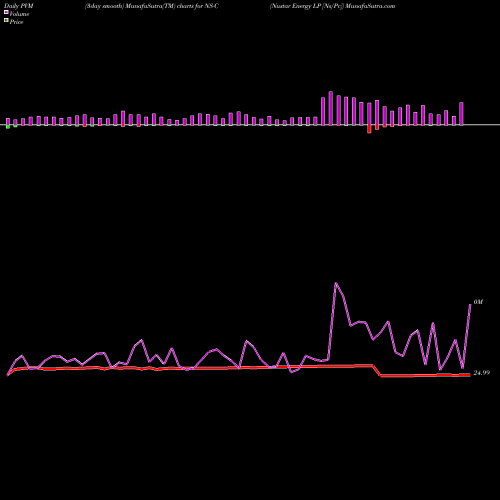 PVM Price Volume Measure charts Nustar Energy LP [Ns/Pc] NS-C share NYSE Stock Exchange 