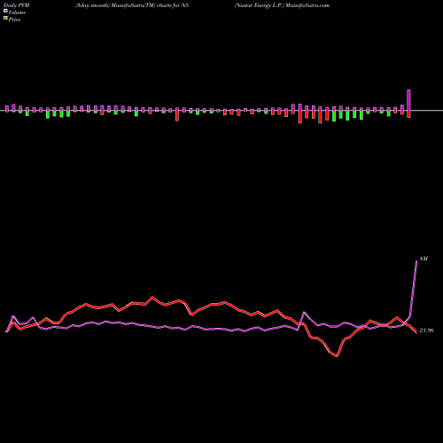 PVM Price Volume Measure charts Nustar Energy L.P. NS share NYSE Stock Exchange 