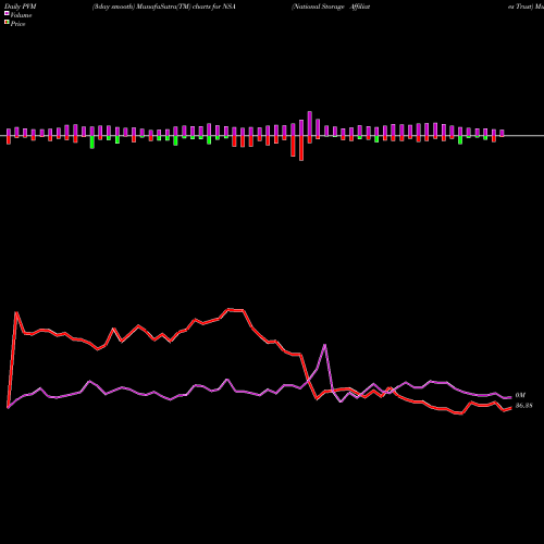 PVM Price Volume Measure charts National Storage Affiliates Trust NSA share NYSE Stock Exchange 